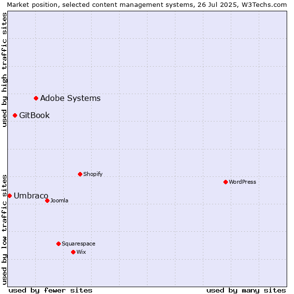 Market position of Adobe Systems vs. GitBook vs. Umbraco