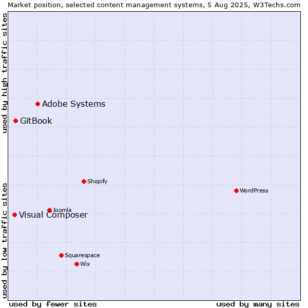 Market position of Adobe Systems vs. GitBook vs. Visual Composer
