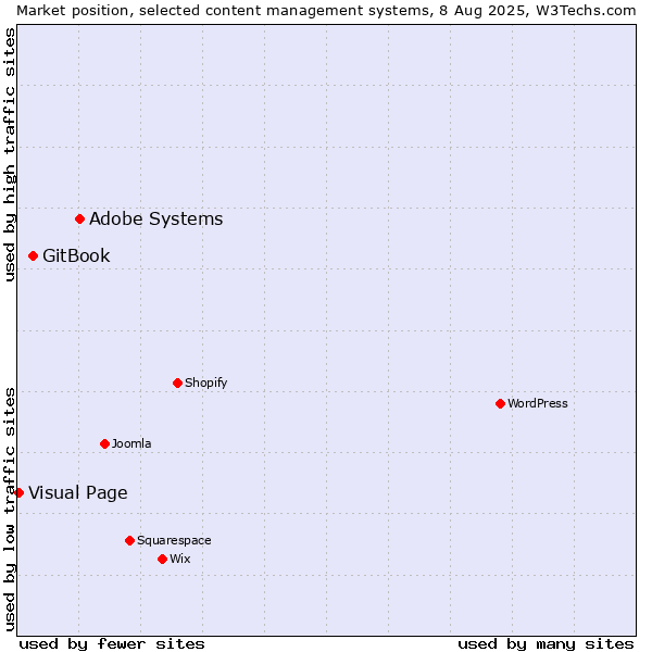 Market position of Adobe Systems vs. GitBook vs. Visual Page