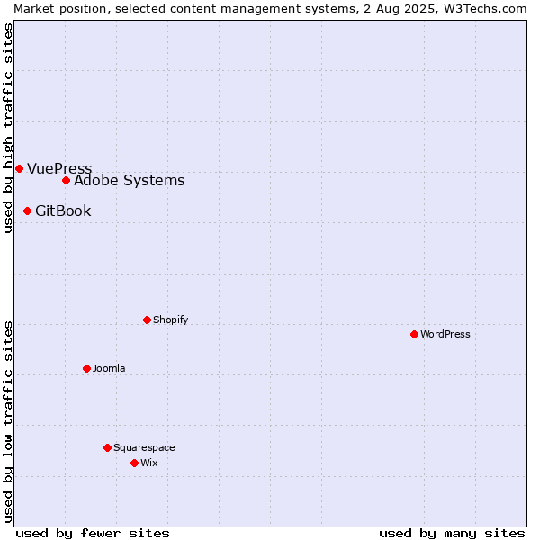 Market position of Adobe Systems vs. GitBook vs. VuePress