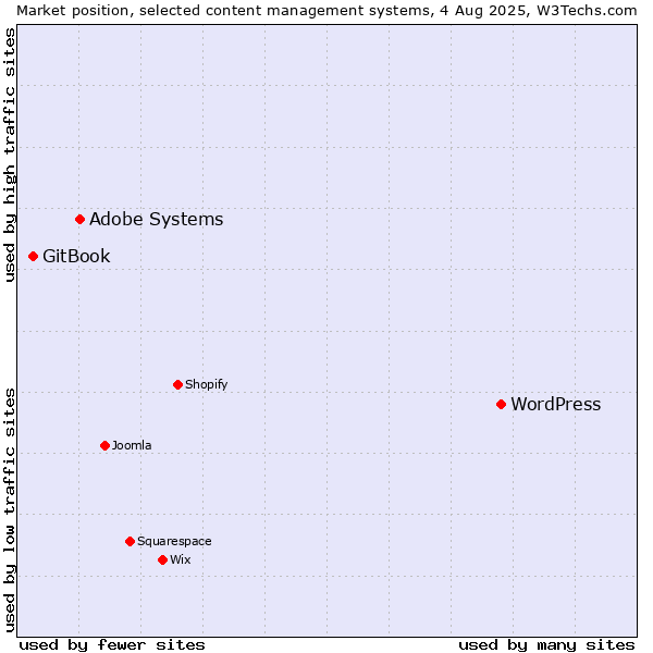 Market position of WordPress vs. Adobe Systems vs. GitBook