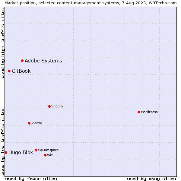 Market position of Adobe Systems vs. GitBook vs. Hugo Blox