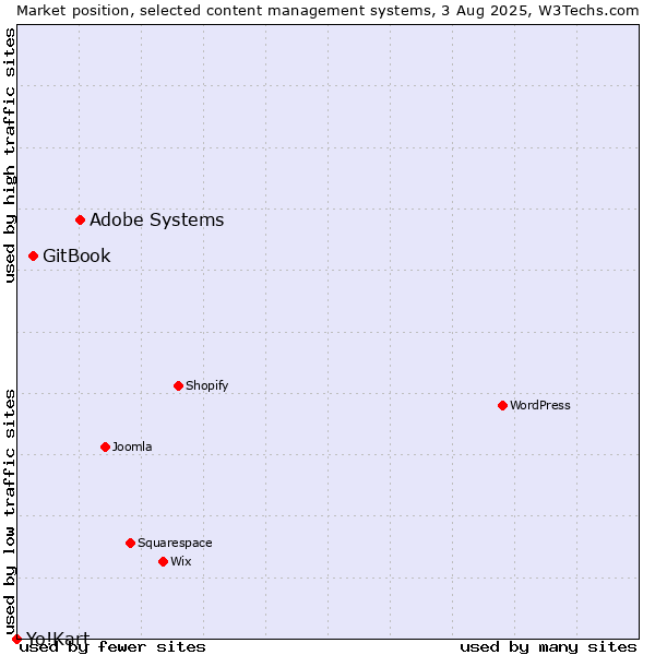 Market position of Adobe Systems vs. GitBook vs. Yo!Kart
