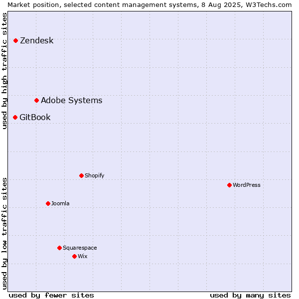 Market position of Adobe Systems vs. Zendesk vs. GitBook