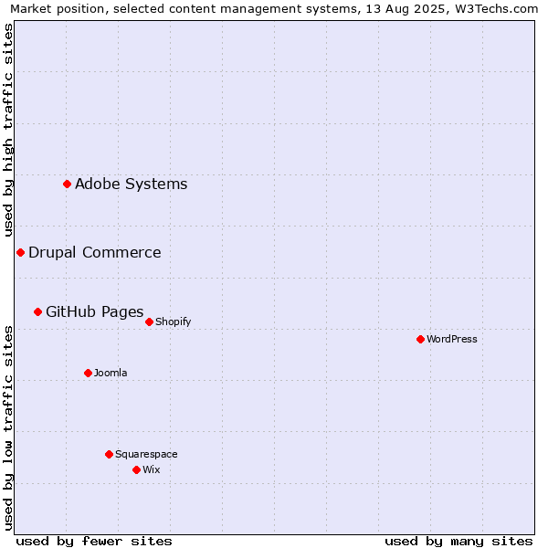Market position of Adobe Systems vs. GitHub Pages vs. Drupal Commerce