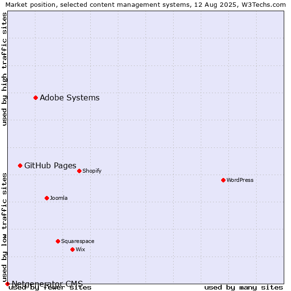 Market position of Adobe Systems vs. GitHub Pages vs. Netgenerator CMS