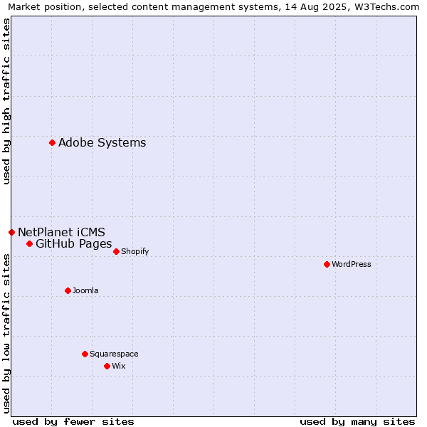 Market position of Adobe Systems vs. GitHub Pages vs. NetPlanet iCMS