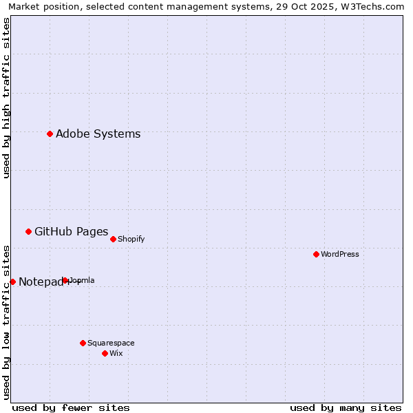 Market position of Adobe Systems vs. GitHub Pages vs. Notepad++