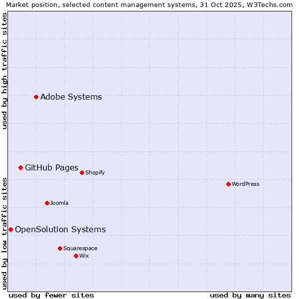 Market position of Adobe Systems vs. GitHub Pages vs. OpenSolution Systems