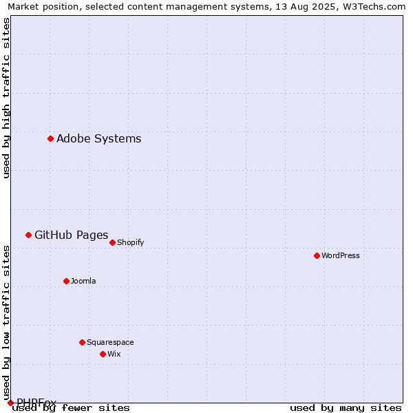 Market position of Adobe Systems vs. GitHub Pages vs. PHPFox