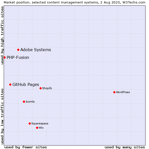 Market position of Adobe Systems vs. GitHub Pages vs. PHP-Fusion