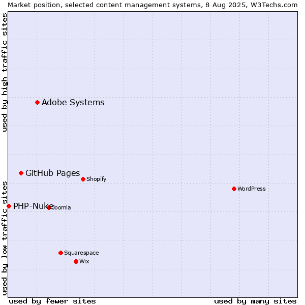 Market position of Adobe Systems vs. GitHub Pages vs. PHP-Nuke