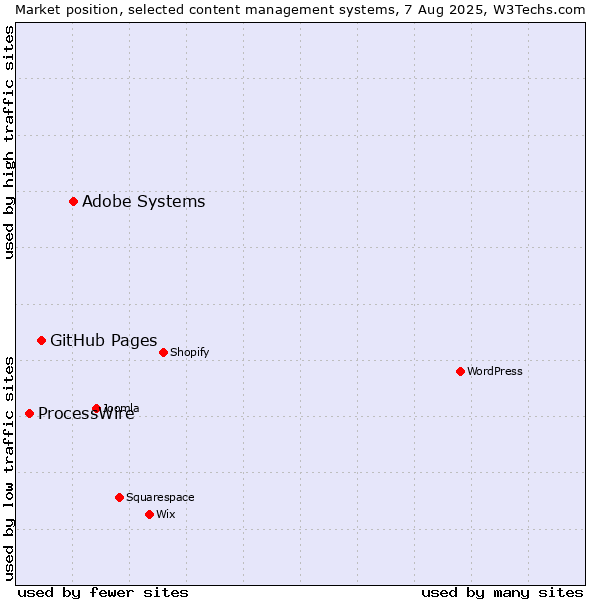 Market position of Adobe Systems vs. GitHub Pages vs. ProcessWire