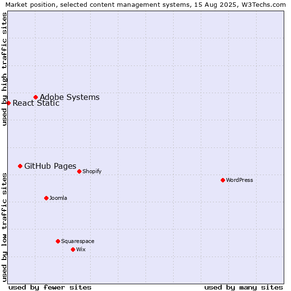 Market position of Adobe Systems vs. GitHub Pages vs. React Static