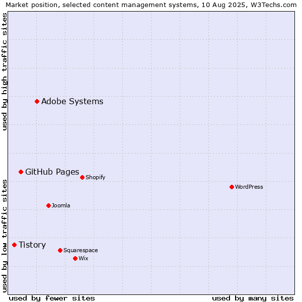 Market position of Adobe Systems vs. GitHub Pages vs. Tistory