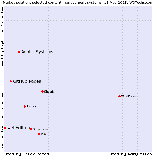 Market position of Adobe Systems vs. GitHub Pages vs. webEdition