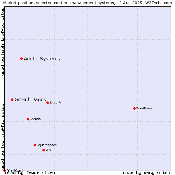 Market position of Adobe Systems vs. GitHub Pages vs. Yo!Kart