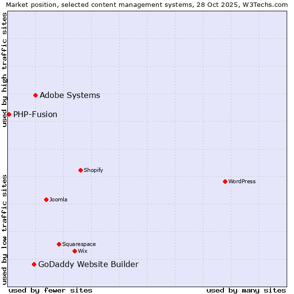Market position of Adobe Systems vs. GoDaddy Website Builder vs. PHP-Fusion
