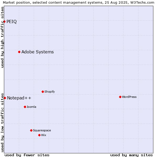Market position of Adobe Systems vs. Notepad++ vs. PEIQ