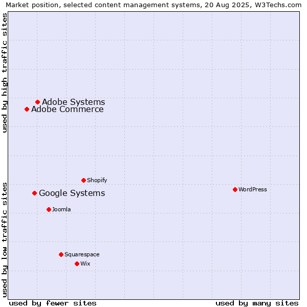 Market position of Adobe Systems vs. Google Systems vs. Adobe Commerce