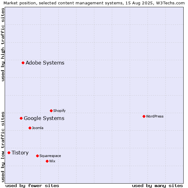 Market position of Adobe Systems vs. Google Systems vs. Tistory