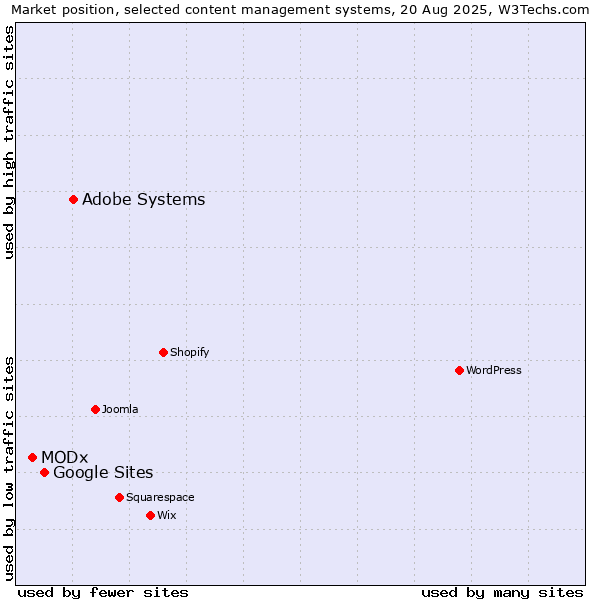 Market position of Adobe Systems vs. Google Sites vs. MODx