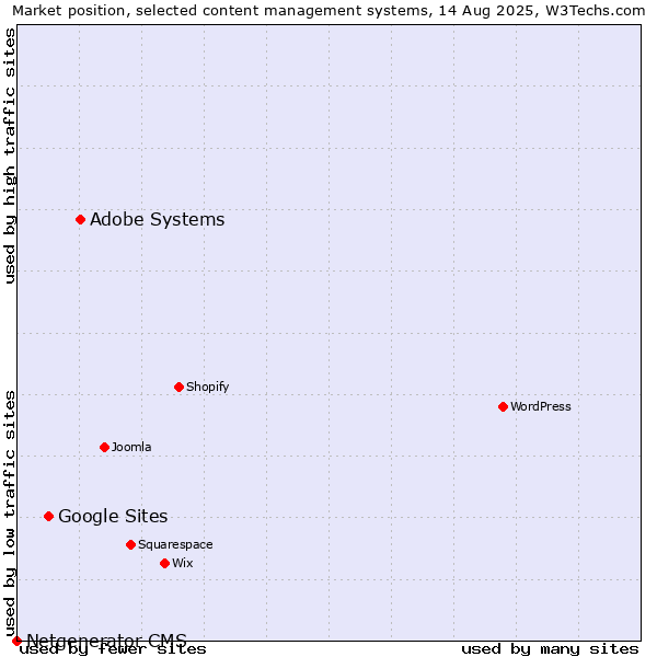 Market position of Adobe Systems vs. Google Sites vs. Netgenerator CMS