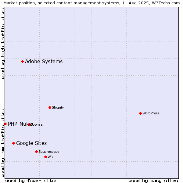 Market position of Adobe Systems vs. Google Sites vs. PHP-Nuke