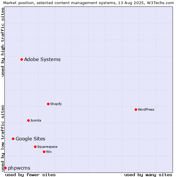 Market position of Adobe Systems vs. Google Sites vs. phpwcms