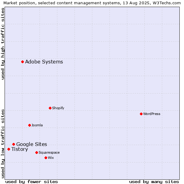 Market position of Adobe Systems vs. Google Sites vs. Tistory