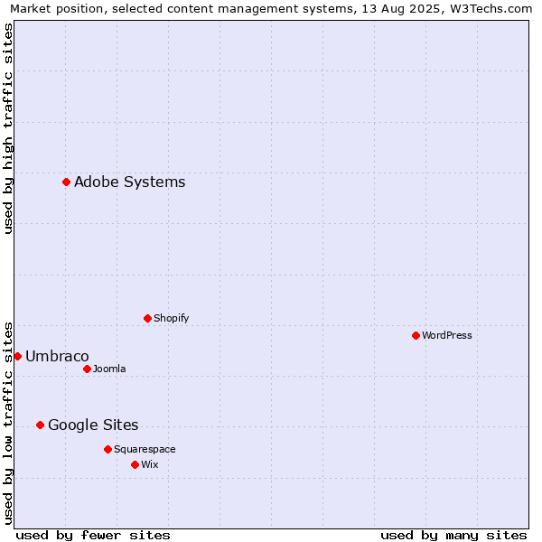 Market position of Adobe Systems vs. Google Sites vs. Umbraco