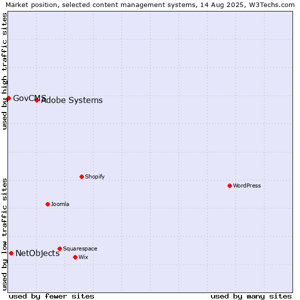 Market position of Adobe Systems vs. NetObjects vs. GovCMS
