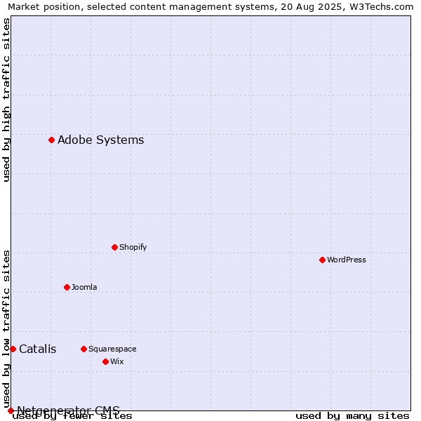 Market position of Adobe Systems vs. Catalis vs. Netgenerator CMS