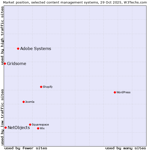 Market position of Adobe Systems vs. NetObjects vs. Gridsome