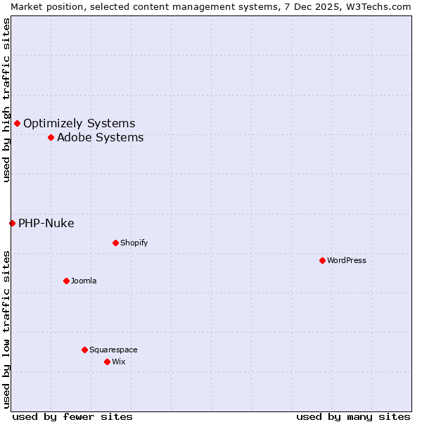 Market position of Adobe Systems vs. Optimizely Systems vs. PHP-Nuke