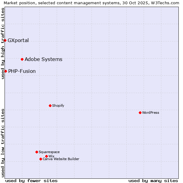 Market position of Adobe Systems vs. PHP-Fusion vs. GXportal