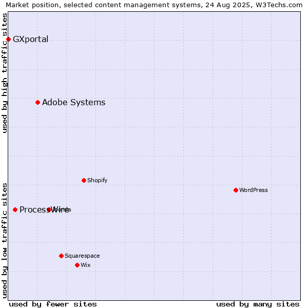 Market position of Adobe Systems vs. ProcessWire vs. GXportal