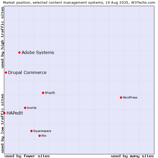 Market position of Adobe Systems vs. Drupal Commerce vs. HAPedit