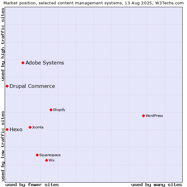 Market position of Adobe Systems vs. Hexo vs. Drupal Commerce