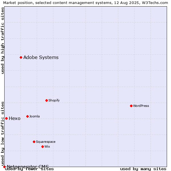 Market position of Adobe Systems vs. Hexo vs. Netgenerator CMS
