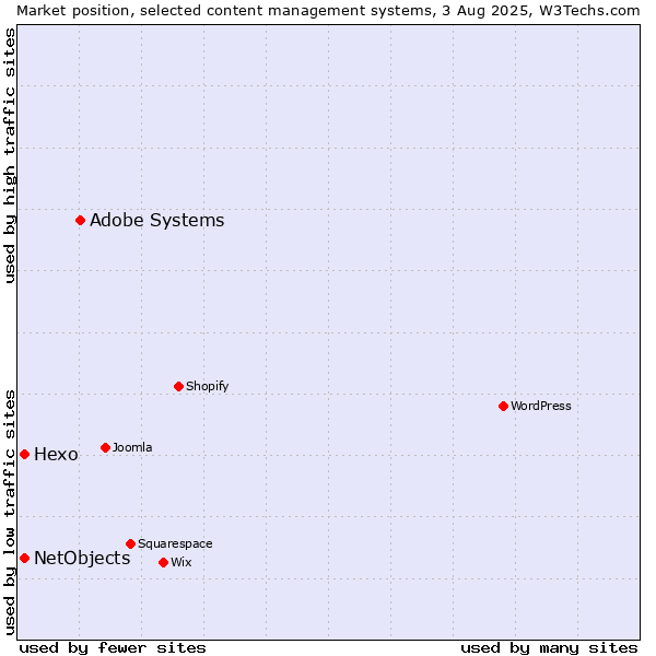 Market position of Adobe Systems vs. Hexo vs. NetObjects