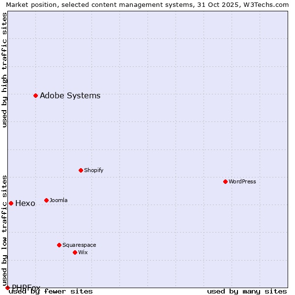 Market position of Adobe Systems vs. Hexo vs. PHPFox