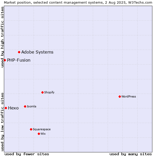 Market position of Adobe Systems vs. Hexo vs. PHP-Fusion