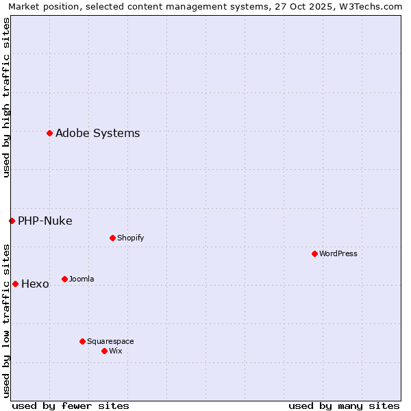 Market position of Adobe Systems vs. Hexo vs. PHP-Nuke