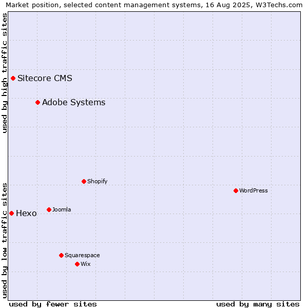 Market position of Adobe Systems vs. Sitecore CMS vs. Hexo