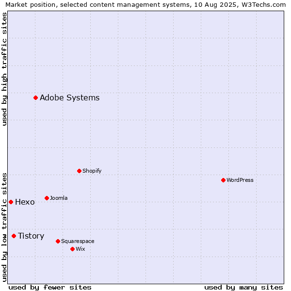 Market position of Adobe Systems vs. Tistory vs. Hexo