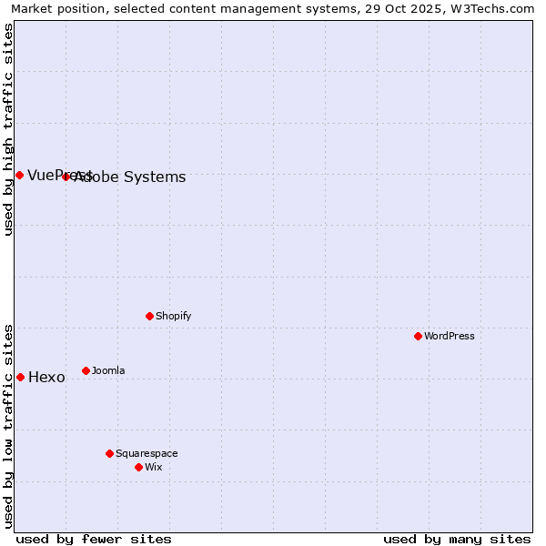 Market position of Adobe Systems vs. Hexo vs. VuePress