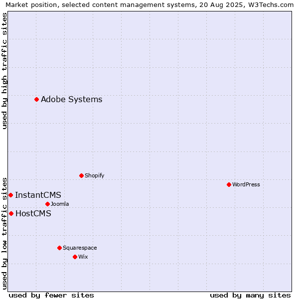 Market position of Adobe Systems vs. HostCMS vs. InstantCMS