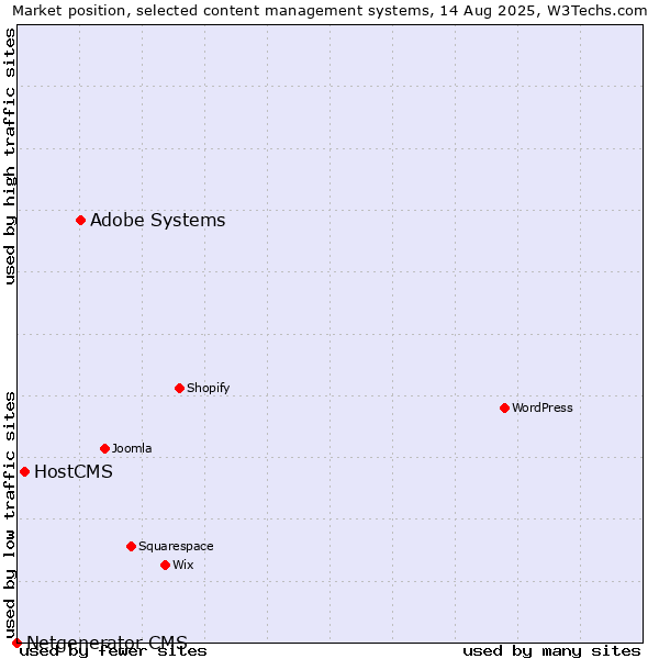 Market position of Adobe Systems vs. HostCMS vs. Netgenerator CMS