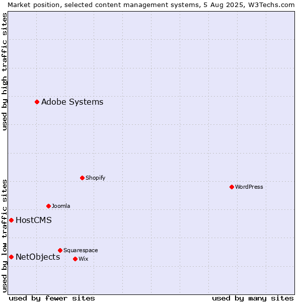 Market position of Adobe Systems vs. HostCMS vs. NetObjects